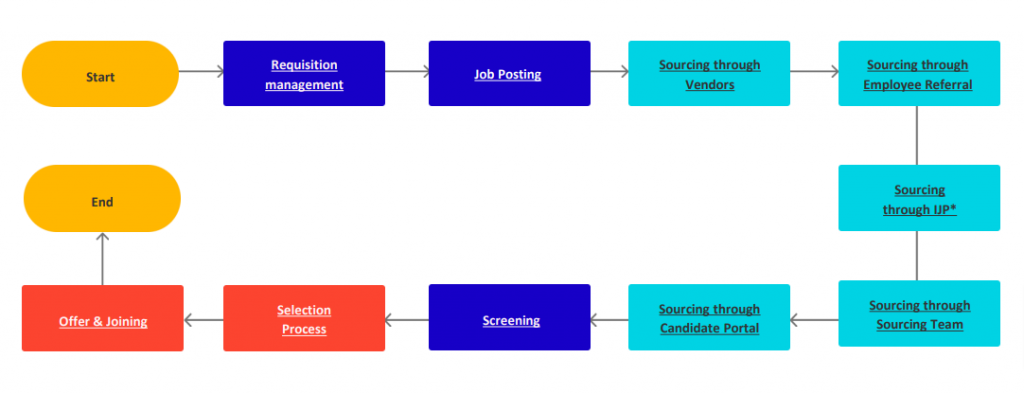 Anatomy of a Recruitment Process