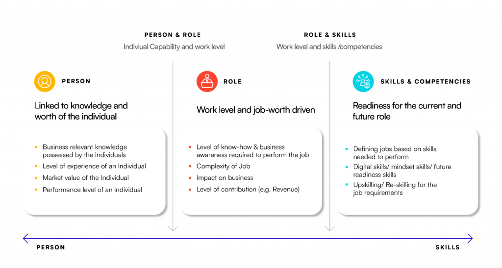 Difference between person based, role based and skill based talent management.