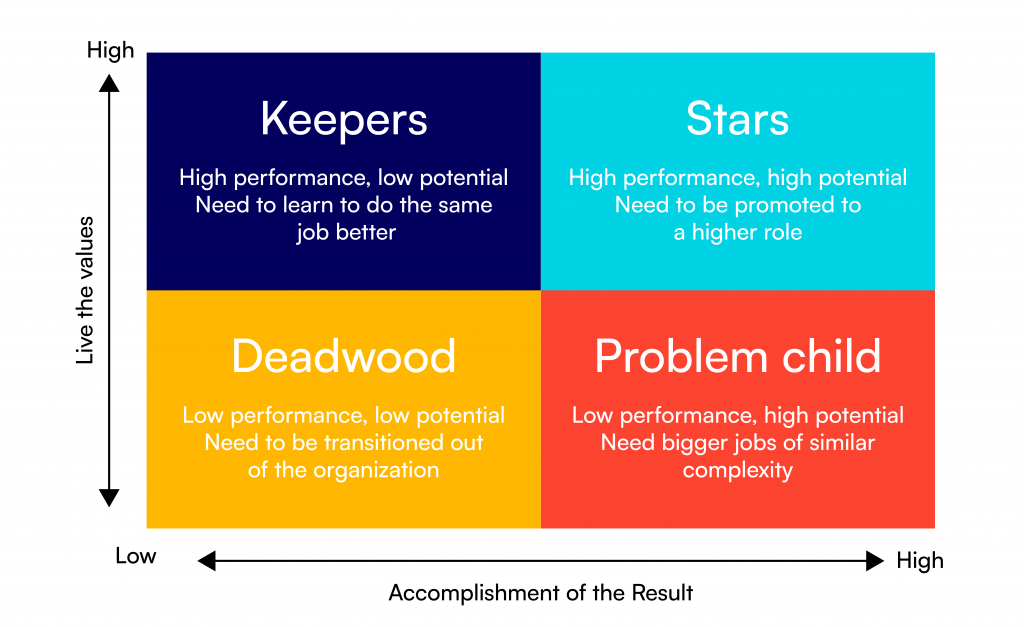 Diagram explaining which employees are Keepers, Stars, Problem child or Deadwood