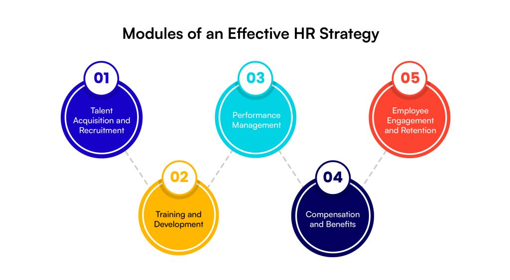 Modules of HR Strategy