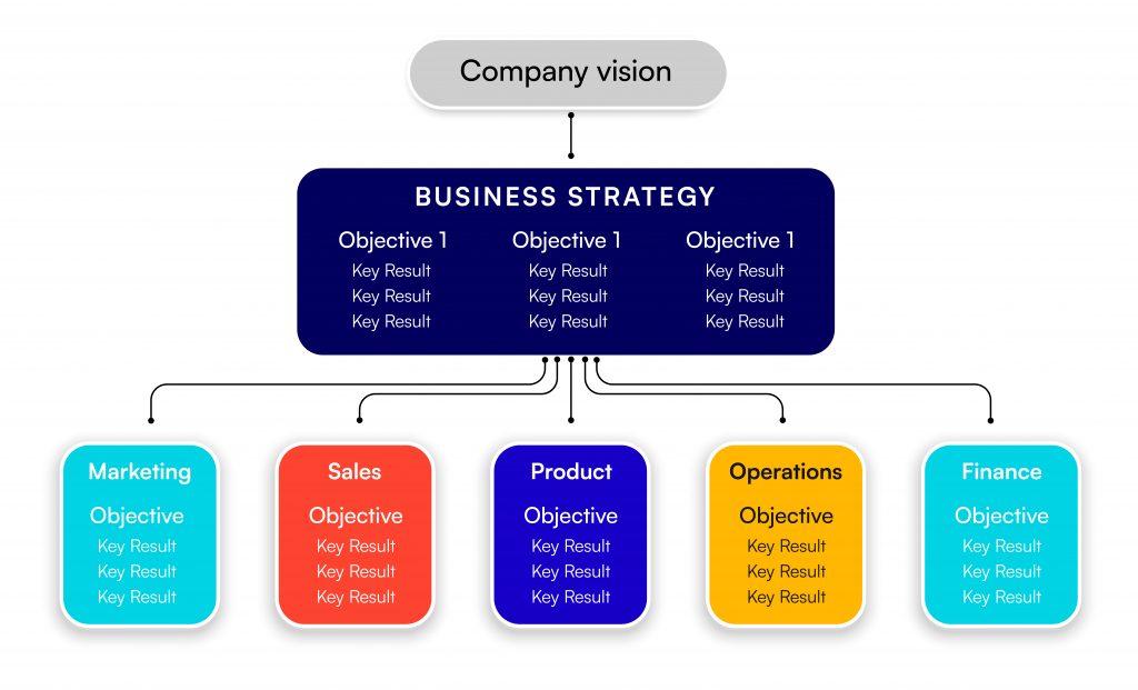 OKR Structure