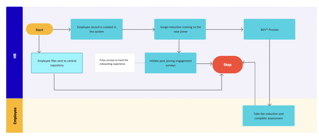 Joining Process Post Joining Flowchart