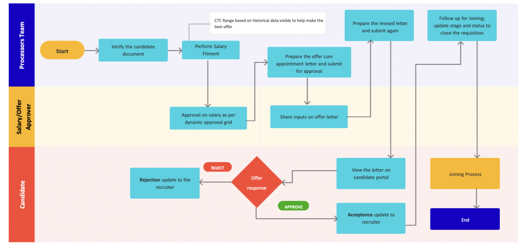 Joining Process Salary Fitment Offer Flowchart
