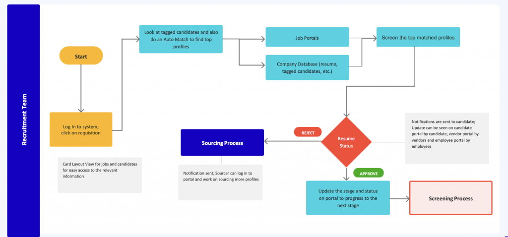 Screening Process Flowchart