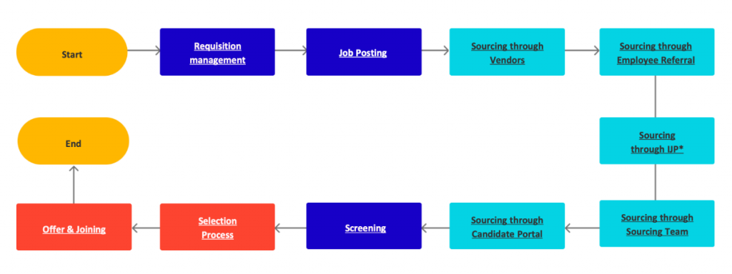 Anatomy of a Recruitment Process