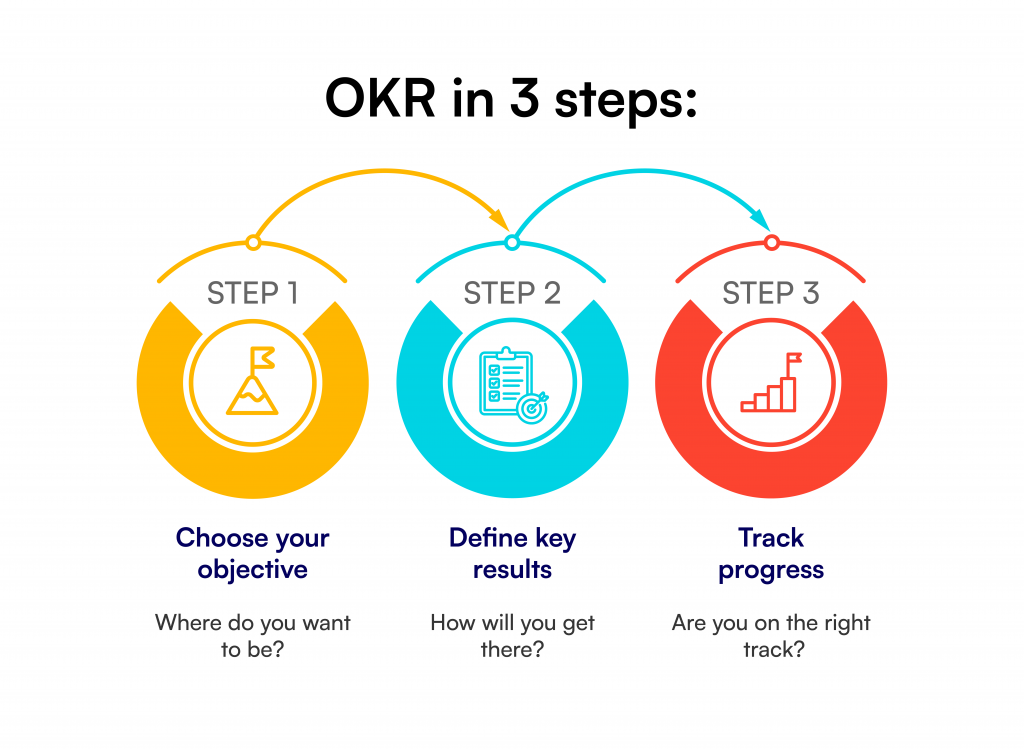 Creating OKRs in 3 Steps