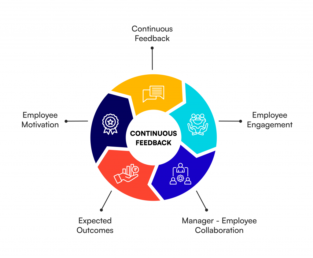 Infographic Explaining Stages of continous feedback