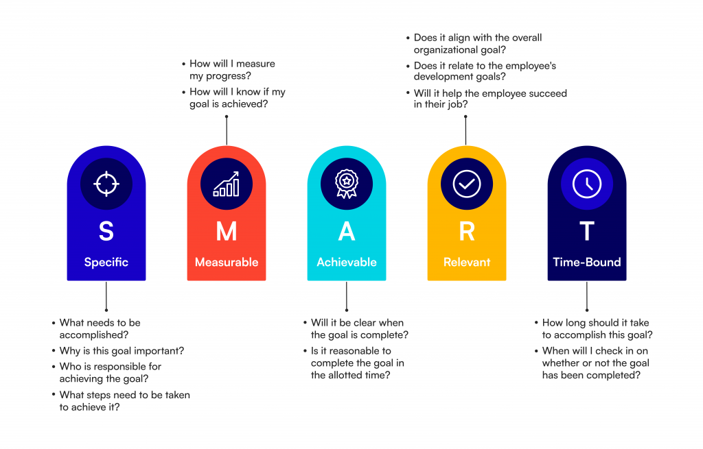 Infographic explaining Smart Goals