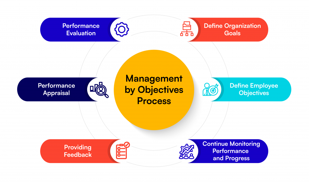 Managment of Objectives Process