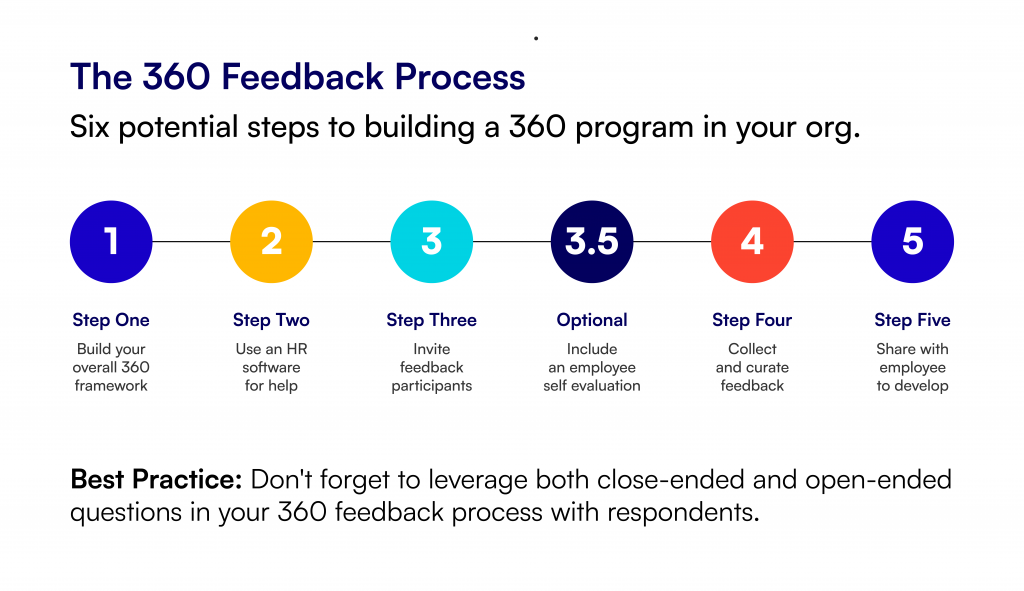 Six Steps of 360 degree feedback