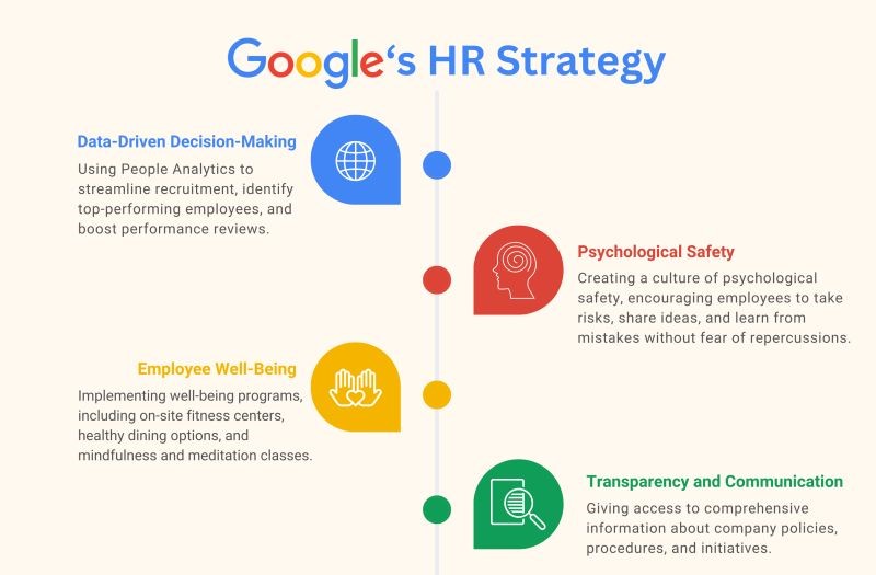 Google HR Strategy