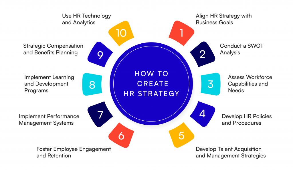 Steps to Create an HR Strategy