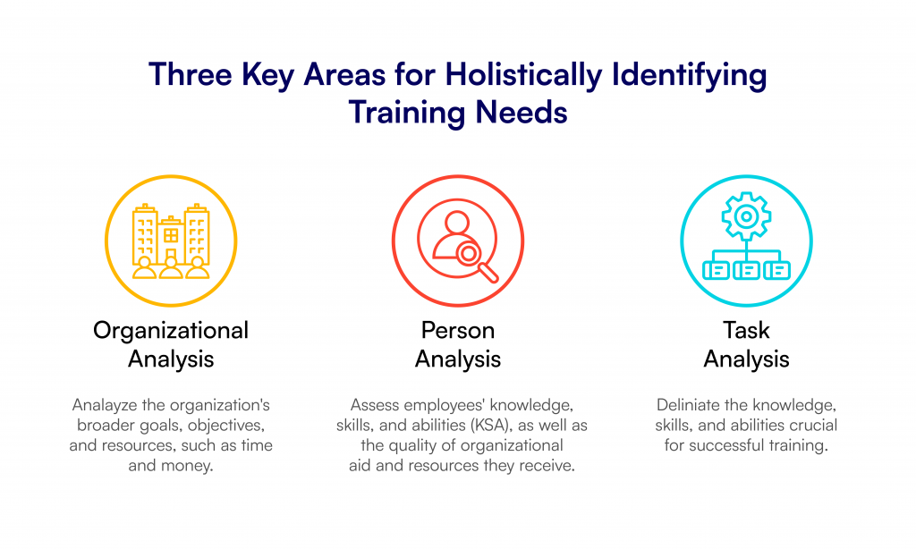 Ways to identify employee training needs