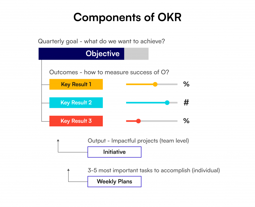 Components of OKR