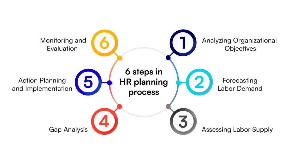 steps involved in HR planning process