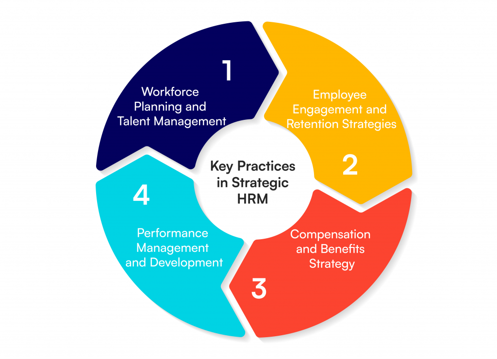 Key Practices in Strategic Human Resource Development