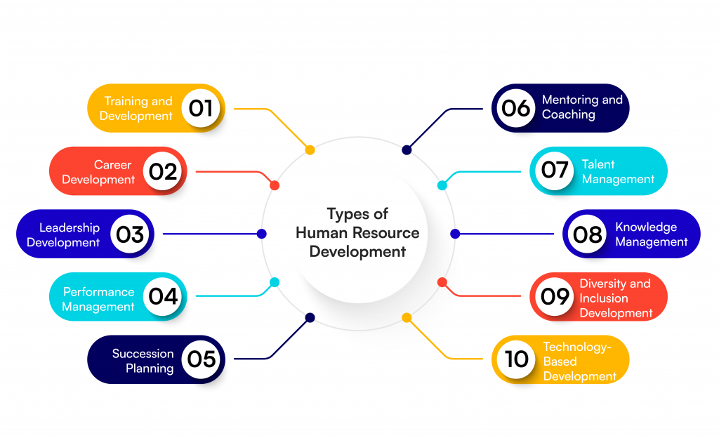 Types of human resource development