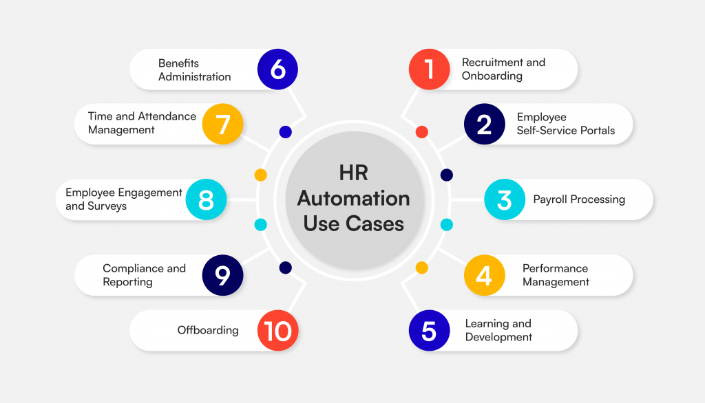 Use Cases of HR Automation