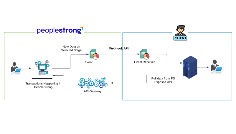 Enhancing HRMS Integration with Webhooks