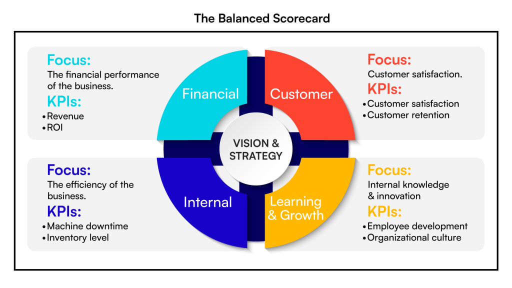 Balanced Scorecard Infographic