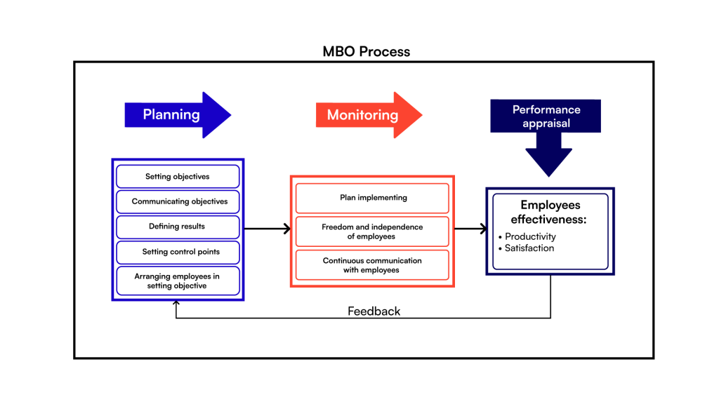 Management by Objectives infographic